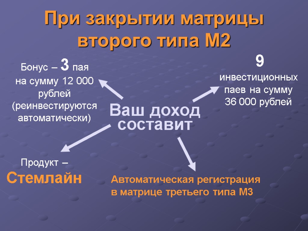 При закрытии матрицы второго типа М2 Ваш доход составит Бонус – 3 пая на